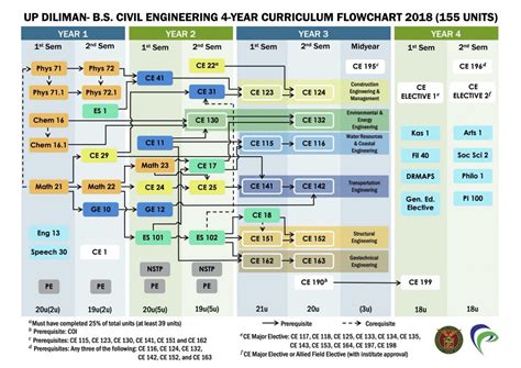 Civil Engineering (BSCE) Four.